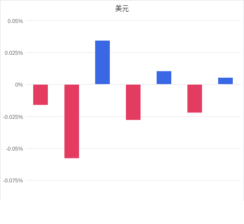 美元匯率升貶幅圖