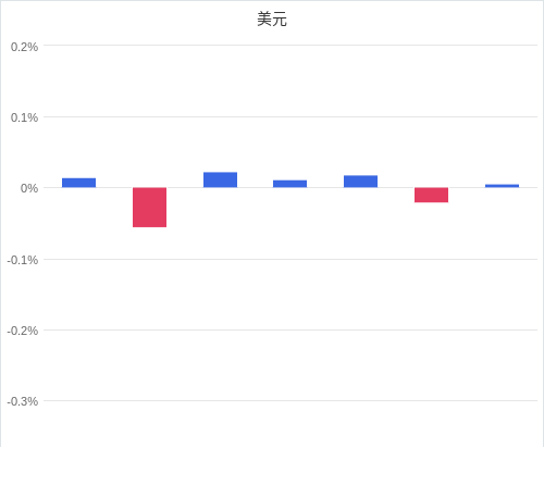 美元匯率升貶幅圖