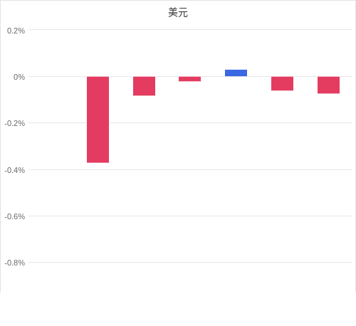 美元匯率升貶幅圖