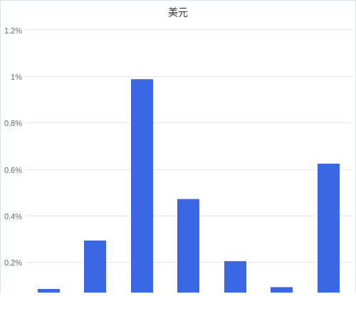 美元匯率升貶幅圖