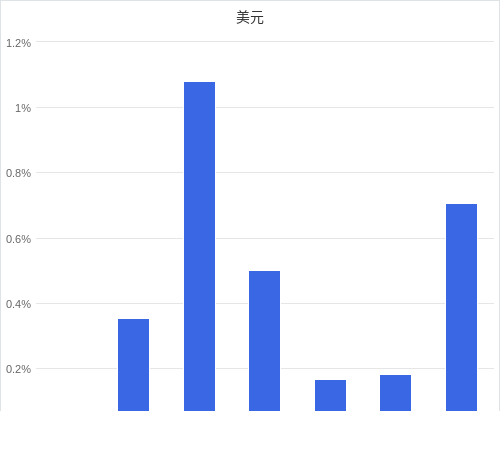 美元匯率升貶幅圖