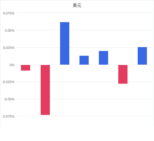 美元匯率升貶幅圖