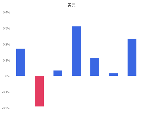 美元匯率升貶幅圖