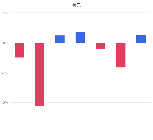 美元匯率升貶幅圖