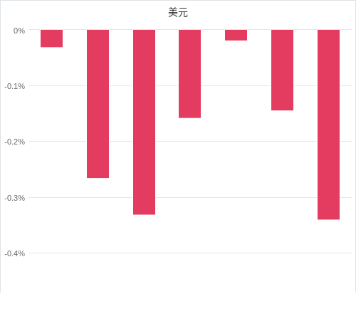 美元匯率升貶幅圖