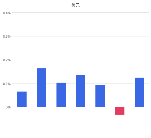 美元匯率升貶幅圖