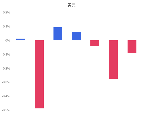 美元匯率升貶幅圖