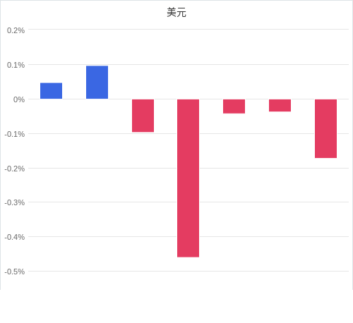 美元匯率升貶幅圖