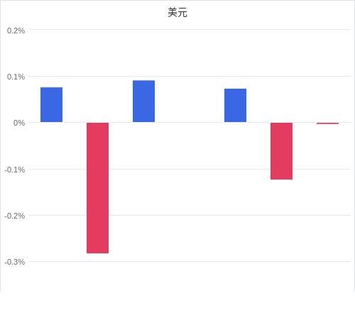 美元匯率升貶幅圖