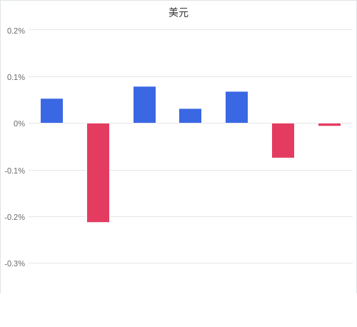 美元匯率升貶幅圖