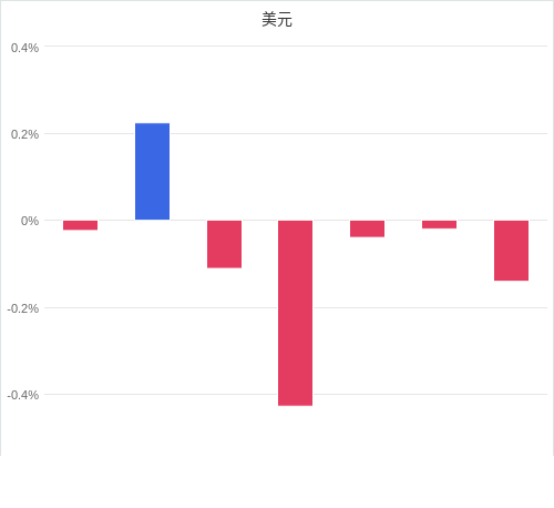 美元匯率升貶幅圖