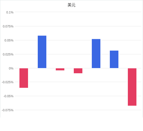 美元匯率升貶幅圖