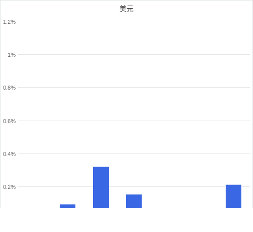 美元匯率升貶幅圖