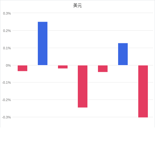 美元匯率升貶幅圖