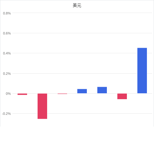 美元匯率升貶幅圖