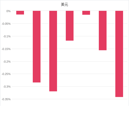 美元匯率升貶幅圖