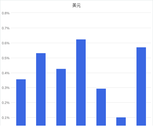 美元匯率升貶幅圖