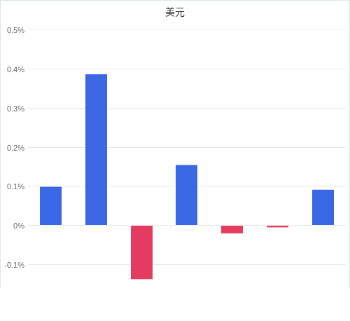 美元匯率升貶幅圖