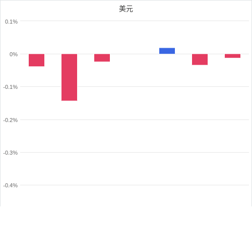 美元匯率升貶幅圖