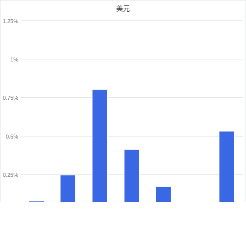 美元匯率升貶幅圖