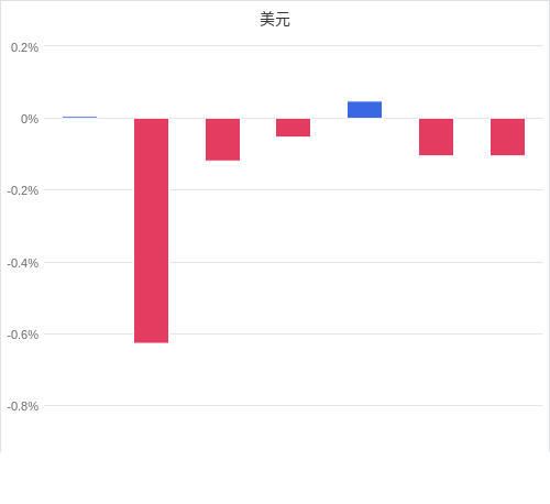 美元匯率升貶幅圖