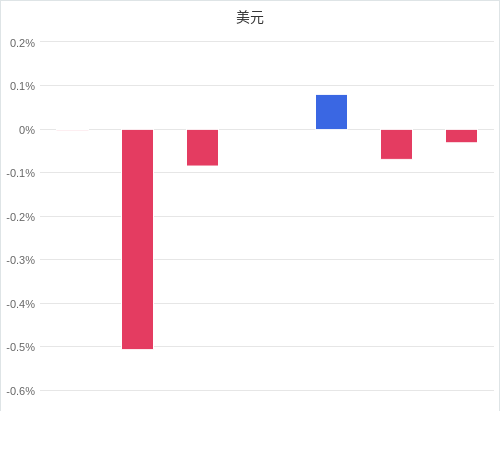 美元匯率升貶幅圖