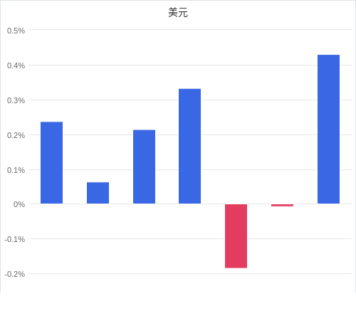 美元匯率升貶幅圖