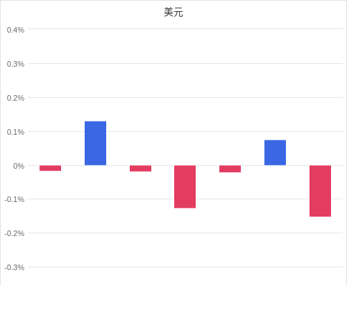 美元匯率升貶幅圖