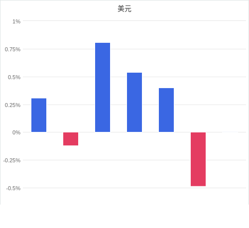 美元匯率升貶幅圖