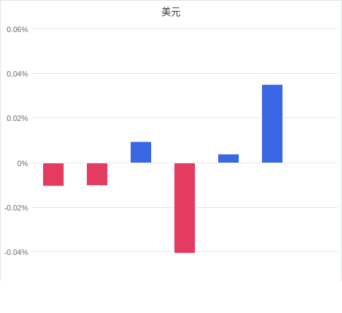 美元匯率升貶幅圖