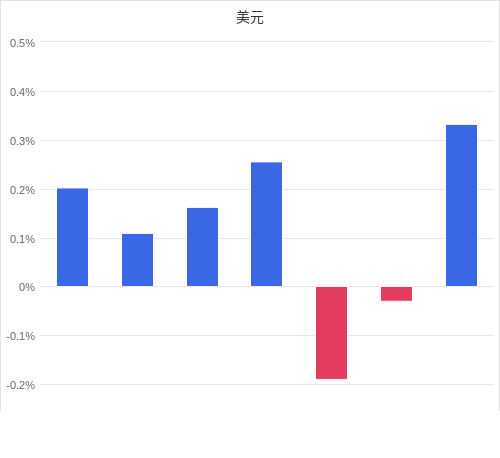 美元匯率升貶幅圖