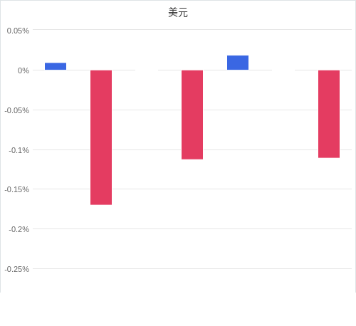 美元匯率升貶幅圖