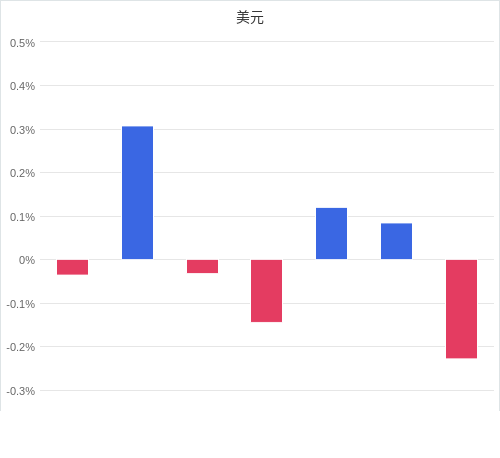 美元匯率升貶幅圖