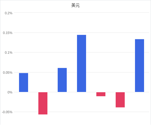 美元匯率升貶幅圖