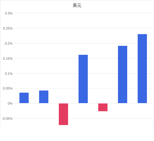 美元匯率升貶幅圖