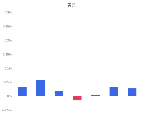 美元匯率升貶幅圖