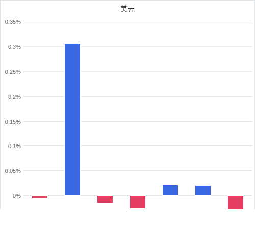 美元匯率升貶幅圖