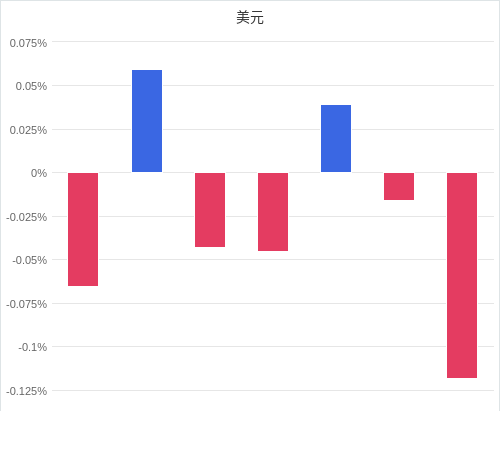 美元匯率升貶幅圖