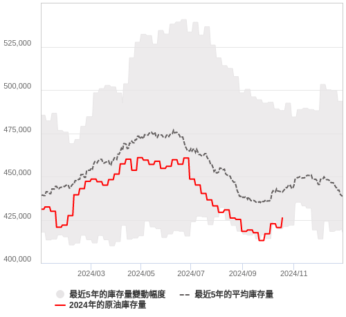 油價走勢與原油庫存圖
