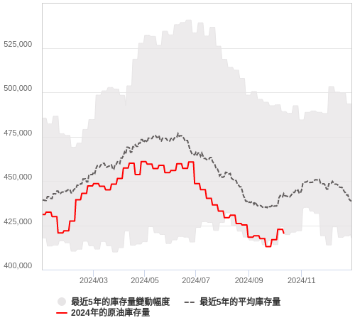 油價走勢與原油庫存圖