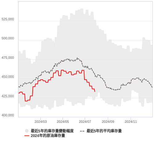 油價走勢與原油庫存圖