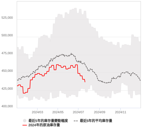 油價走勢與原油庫存圖