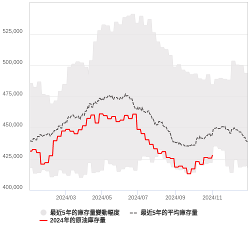 油價走勢與原油庫存圖