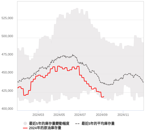 油價走勢與原油庫存圖