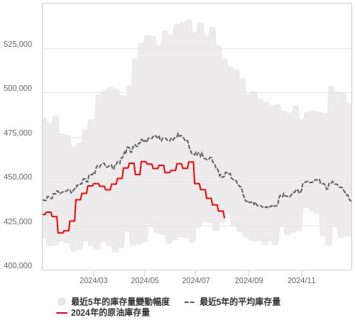 油價走勢與原油庫存圖