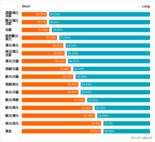 外匯即時散戶多空比