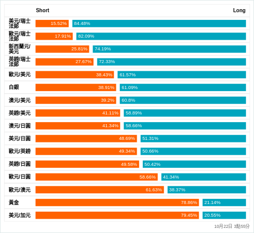 外匯即時散戶多空比