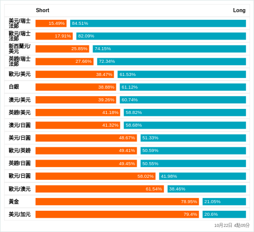 外匯即時散戶多空比