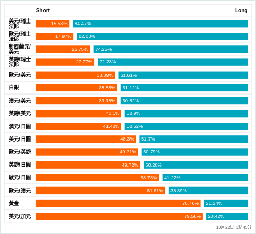 外匯即時散戶多空比