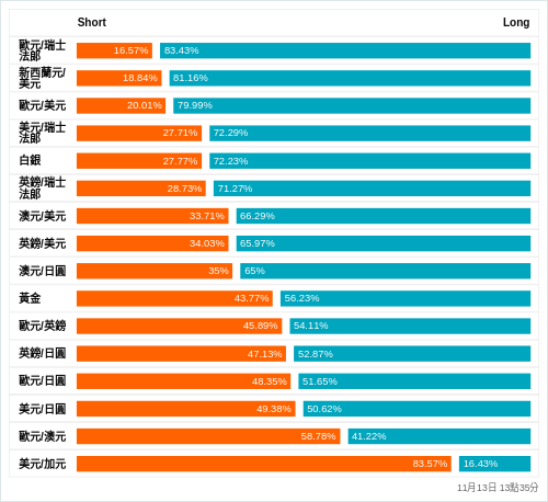 外匯即時散戶多空比